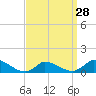 Little Harbor tide chart for Thursday, March 28, 2024