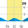 Little Harbor tide chart for Friday, March 29, 2024