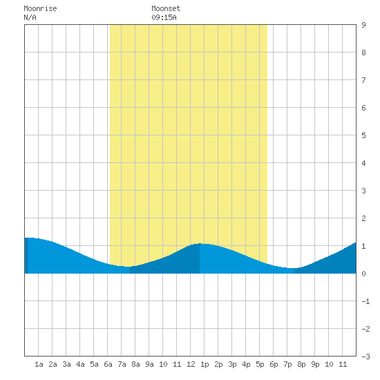 Little Harbor tide chart for Saturday, March 2, 2024