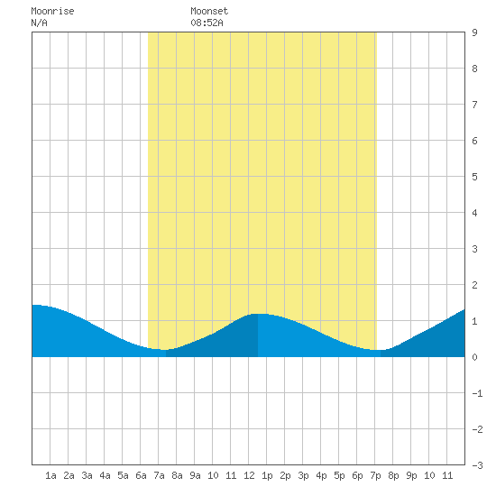 Little Harbor tide chart for Saturday, March 30, 2024