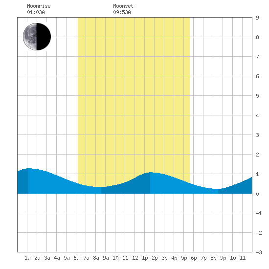 Little Harbor tide chart for Sunday, March 3, 2024