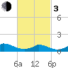 Little Harbor tide chart for Sunday, March 3, 2024