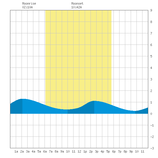 Little Harbor tide chart for Monday, March 4, 2024