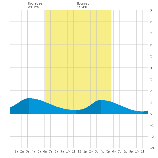 Little Harbor tide chart for Tuesday, March 5, 2024