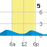 Little Harbor tide chart for Tuesday, March 5, 2024