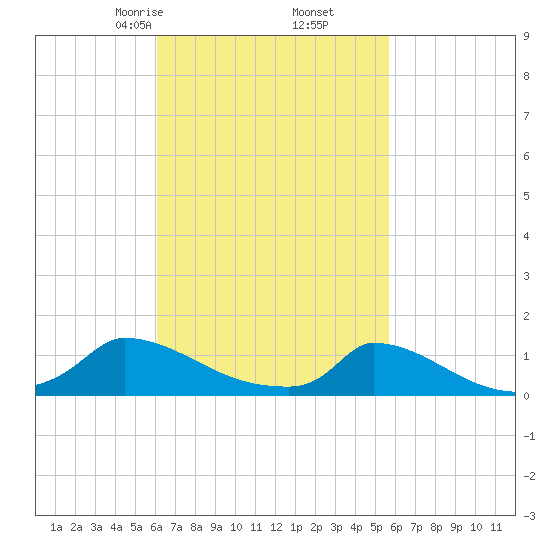 Little Harbor tide chart for Wednesday, March 6, 2024