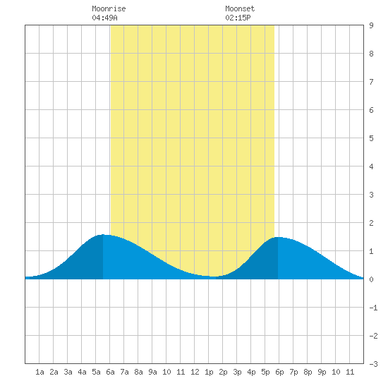 Little Harbor tide chart for Thursday, March 7, 2024