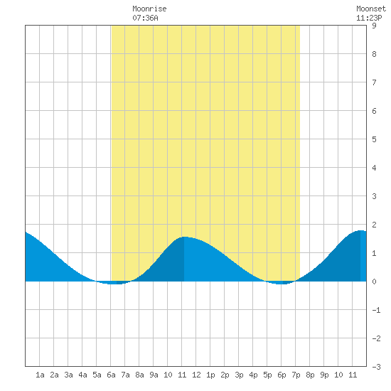 Little Harbor tide chart for Thursday, April 11, 2024