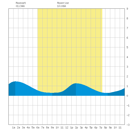 Little Harbor tide chart for Sunday, April 14, 2024