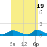Little Harbor tide chart for Friday, April 19, 2024