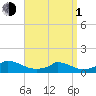 Little Harbor tide chart for Monday, April 1, 2024