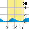 Little Harbor tide chart for Thursday, April 25, 2024