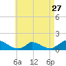 Little Harbor tide chart for Saturday, April 27, 2024