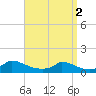 Little Harbor tide chart for Tuesday, April 2, 2024