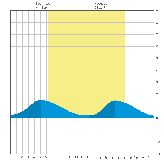 Little Harbor tide chart for Thursday, April 4, 2024