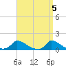Little Harbor tide chart for Friday, April 5, 2024
