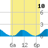 Little Harbor tide chart for Friday, May 10, 2024