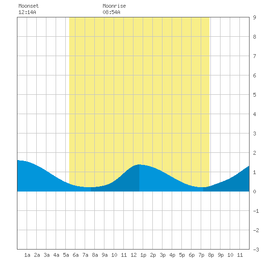 Little Harbor tide chart for Sunday, May 12, 2024