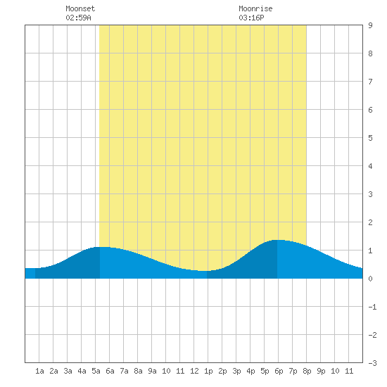 Little Harbor tide chart for Saturday, May 18, 2024