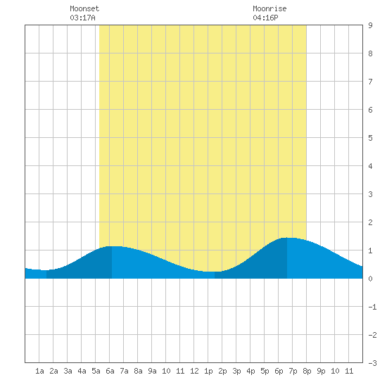 Little Harbor tide chart for Sunday, May 19, 2024