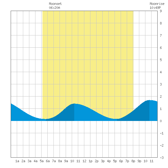 Little Harbor tide chart for Saturday, May 25, 2024