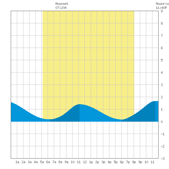 Little Harbor tide chart for Sunday, May 26, 2024