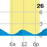 Little Harbor tide chart for Sunday, May 26, 2024