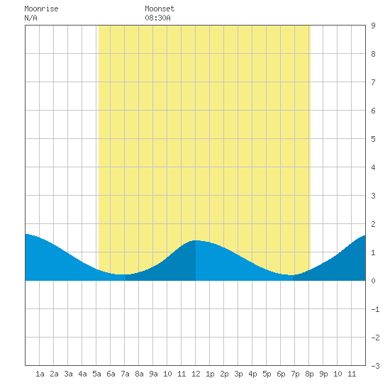 Little Harbor tide chart for Monday, May 27, 2024
