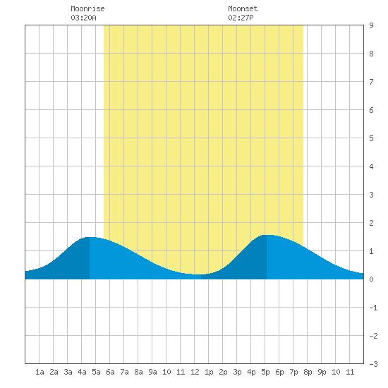 Little Harbor tide chart for Friday, May 3, 2024