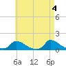 Little Harbor tide chart for Saturday, May 4, 2024