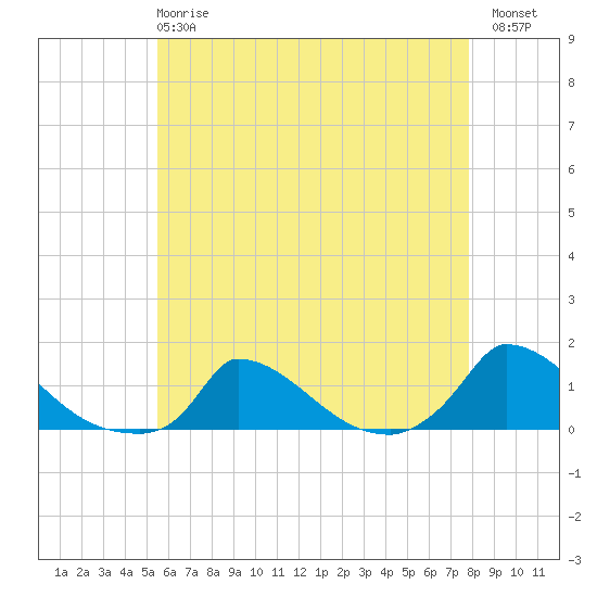 Little Harbor tide chart for Wednesday, May 8, 2024