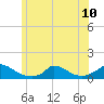 Little Harbor tide chart for Monday, June 10, 2024