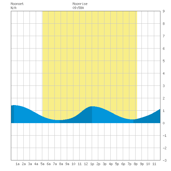 Little Harbor tide chart for Tuesday, June 11, 2024