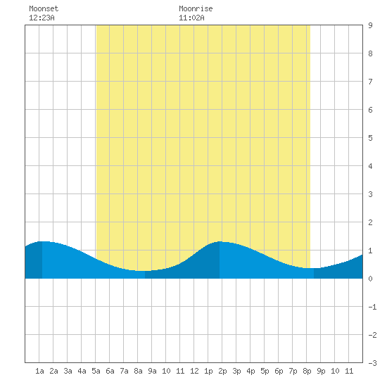 Little Harbor tide chart for Wednesday, June 12, 2024
