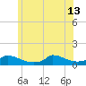 Little Harbor tide chart for Thursday, June 13, 2024