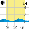 Little Harbor tide chart for Friday, June 14, 2024