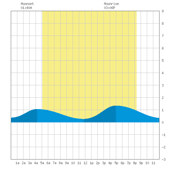 Little Harbor tide chart for Sunday, June 16, 2024
