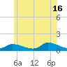 Little Harbor tide chart for Sunday, June 16, 2024