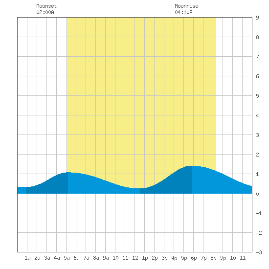 Little Harbor tide chart for Monday, June 17, 2024