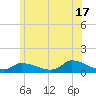 Little Harbor tide chart for Monday, June 17, 2024