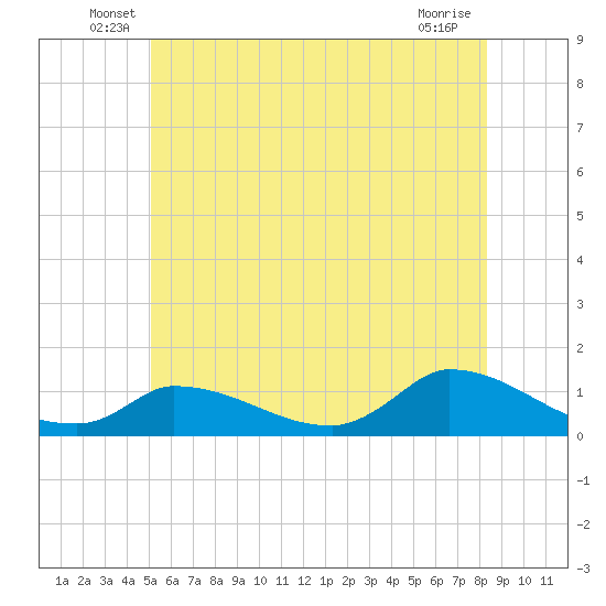 Little Harbor tide chart for Tuesday, June 18, 2024