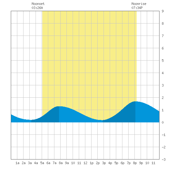 Little Harbor tide chart for Thursday, June 20, 2024