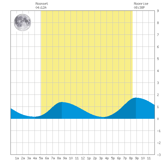 Little Harbor tide chart for Friday, June 21, 2024
