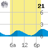 Little Harbor tide chart for Friday, June 21, 2024