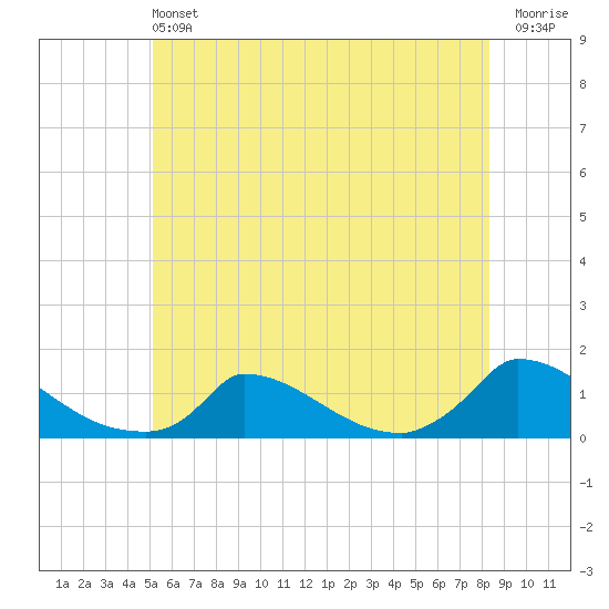 Little Harbor tide chart for Saturday, June 22, 2024