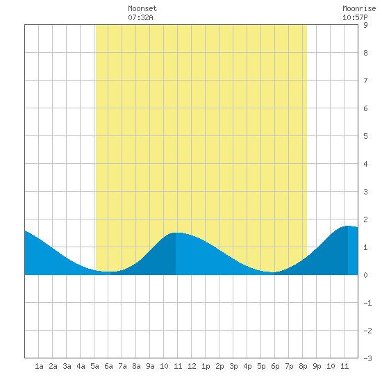 Little Harbor tide chart for Monday, June 24, 2024
