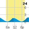 Little Harbor tide chart for Monday, June 24, 2024