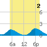 Little Harbor tide chart for Sunday, June 2, 2024