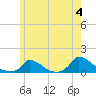Little Harbor tide chart for Tuesday, June 4, 2024