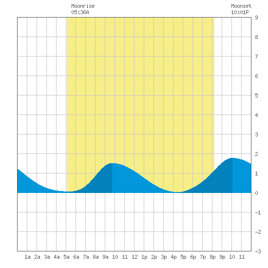 Little Harbor tide chart for Friday, June 7, 2024